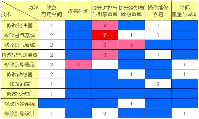 技术功效矩阵图2 通过技术功效的匹配度来,分析哪一个专利权人更